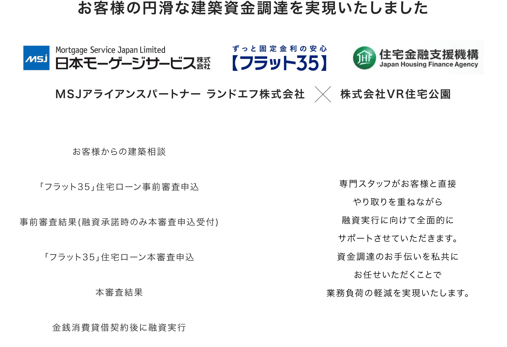 日本住宅ツーバイ 信頼と情熱主義 のもと 安心安全な住まいを提供する 木造建築のプロフェッショナル Houpark