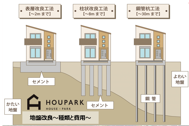 地盤改良工事費用は予算に必須 Vr住宅公園 Houpark ハウパーク