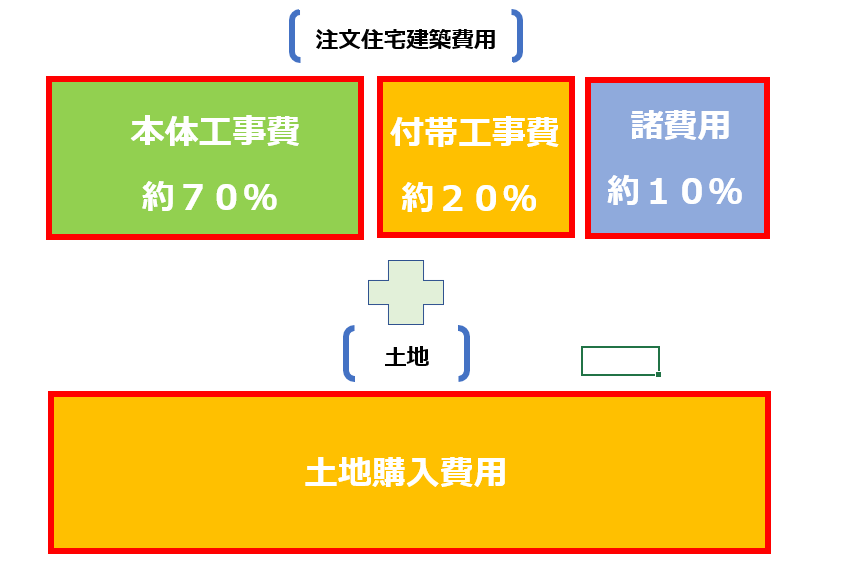 知っておきたい 注文住宅建築費用の内訳 Vr住宅公園 Houpark ハウパーク